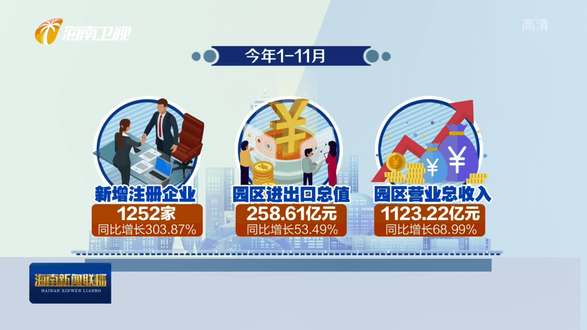 海口综合保税区:1-11月新增注册企业1252家 多项指标均实现高速增长